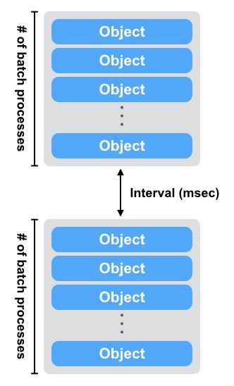 Figure: Number-of-batch-processes and interval