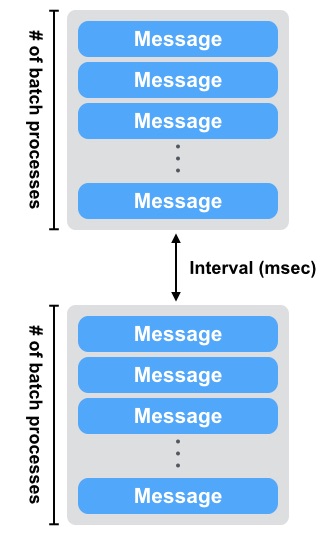 Figure: Number-of-batch-processes and interval