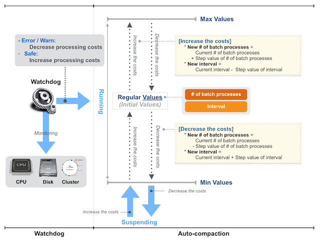 Figure: Relationship of the watchdog and the auto-compaction