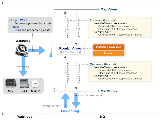 Figure: Relationship of Watchdog and MQ